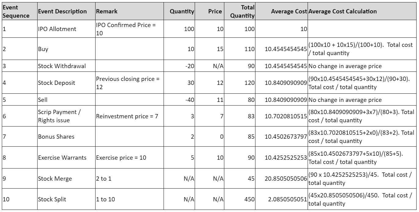 Average Cost Calculation