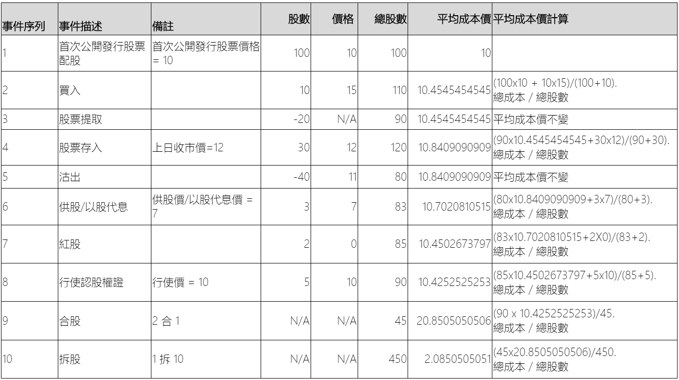 平均成本價計算